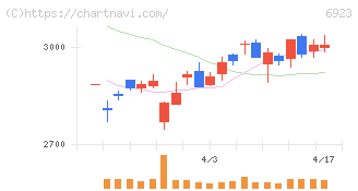 スタンレー電気(6923)の日足チャート