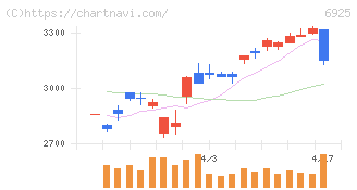 ウシオ電機(6925)の日足チャート