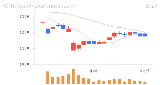 ヘリオス　テクノ　ホールディング(6927)の日足チャート