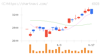 エノモト(6928)の日足チャート