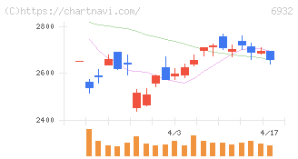 遠藤照明(6932)の日足チャート