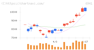 山一電機(6941)の日足チャート
