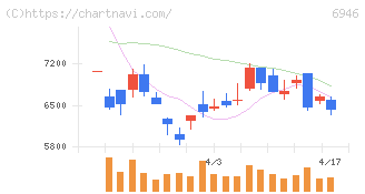 日本アビオニクス(6946)の日足チャート