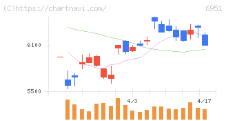 日本電子(6951)の日足チャート
