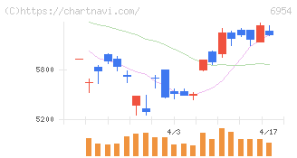 ファナック(6954)の日足チャート