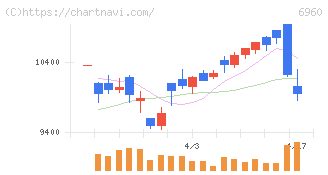 フクダ電子(6960)の日足チャート