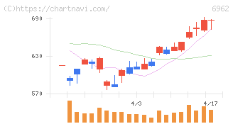 大真空(6962)の日足チャート