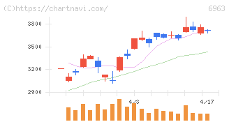 ローム(6963)の日足チャート