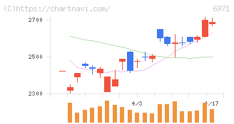 京セラ(6971)の日足チャート
