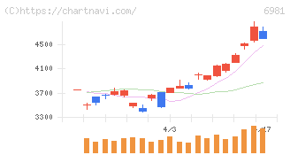 村田製作所(6981)の日足チャート