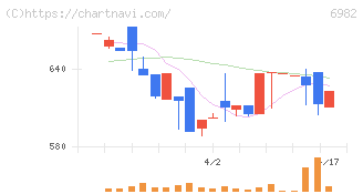 リード(6982)の日足チャート