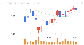双葉電子工業(6986)の日足チャート
