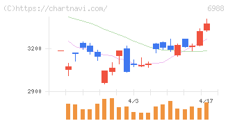 日東電工(6988)の日足チャート