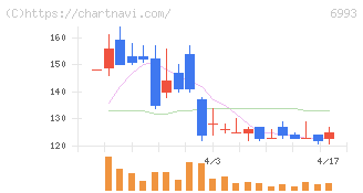 大黒屋ホールディングス(6993)の日足チャート