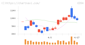 指月電機製作所(6994)の日足チャート