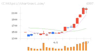 日本ケミコン(6997)の日足チャート