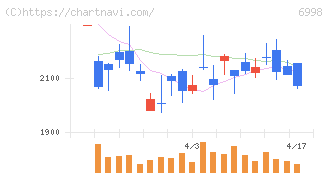 日本タングステン(6998)の日足チャート