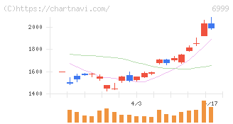 ＫＯＡ(6999)の日足チャート
