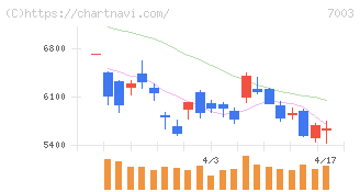 三井Ｅ＆Ｓ(7003)の日足チャート