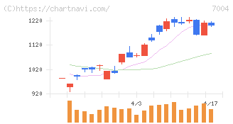 カナデビア(7004)の日足チャート