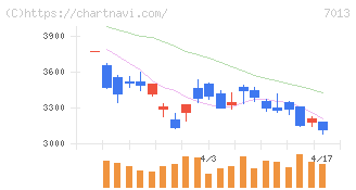ＩＨＩ(7013)の日足チャート