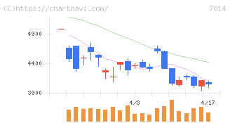 名村造船所(7014)の日足チャート