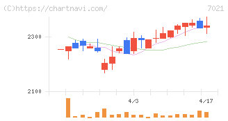 ニッチツ(7021)の日足チャート