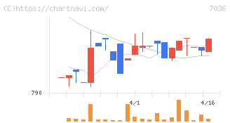 イーエムネットジャパン(7036)の日足チャート