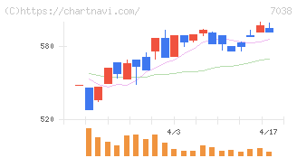 フロンティア・マネジメント(7038)の日足チャート