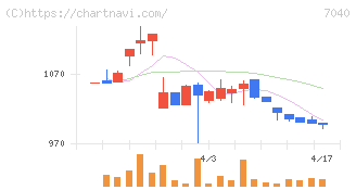 サン・ライフホールディング(7040)の日足チャート