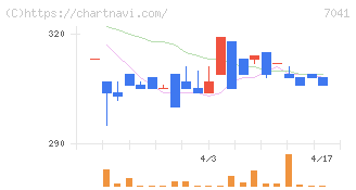 ＣＲＧホールディングス(7041)の日足チャート