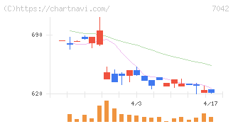 アクセスグループ・ホールディングス(7042)の日足チャート