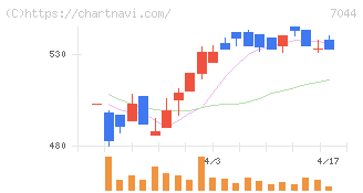 ピアラ(7044)の日足チャート