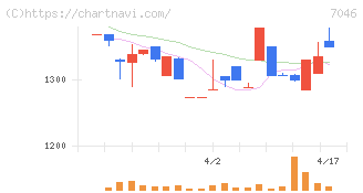 ＴＤＳＥ(7046)の日足チャート