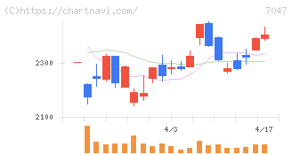 ポート(7047)の日足チャート