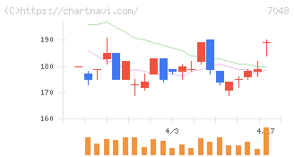 ベルトラ(7048)の日足チャート