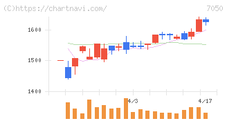 フロンティアインターナショナル(7050)の日足チャート