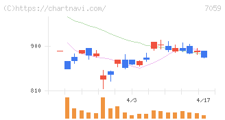 コプロ・ホールディングス(7059)の日足チャート