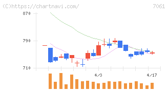 日本ホスピスホールディングス(7061)の日足チャート