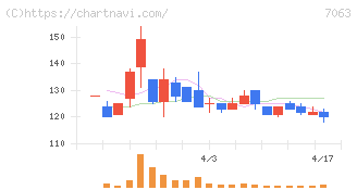 Ｂｉｒｄｍａｎ(7063)の日足チャート