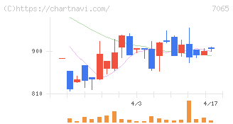 ユーピーアール(7065)の日足チャート