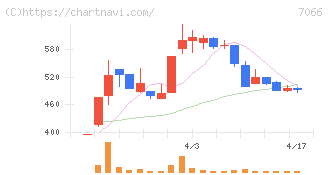 ピアズ(7066)の日足チャート