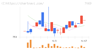サイバー・バズ(7069)の日足チャート