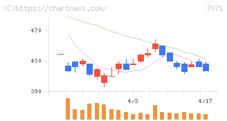 アンビスホールディングス(7071)の日足チャート
