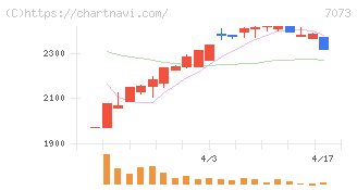 ジェイック(7073)の日足チャート