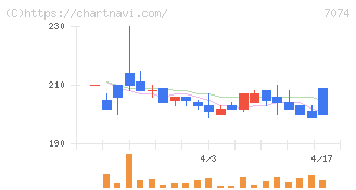 トゥエンティーフォーセブンホールディングス(7074)の日足チャート