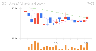 ＷＤＢココ(7079)の日足チャート