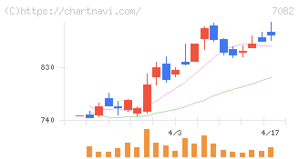 ジモティー(7082)の日足チャート