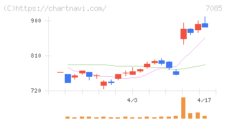 カーブスホールディングス(7085)の日足チャート