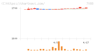 フォーラムエンジニアリング(7088)の日足チャート